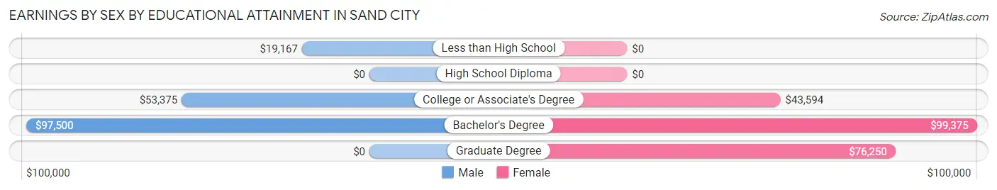 Earnings by Sex by Educational Attainment in Sand City