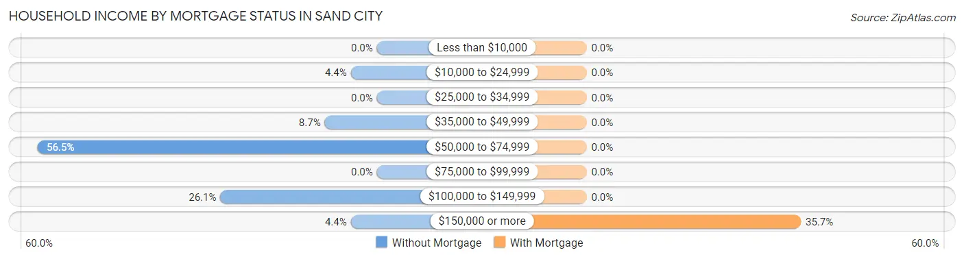 Household Income by Mortgage Status in Sand City