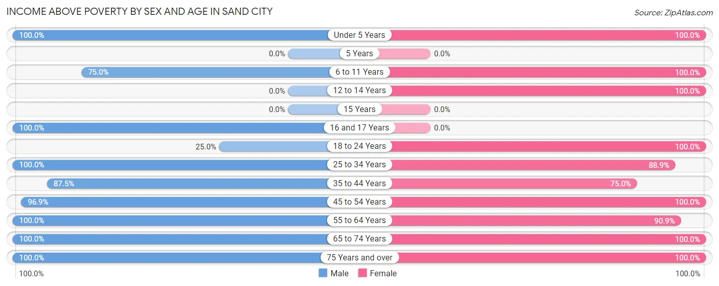 Income Above Poverty by Sex and Age in Sand City