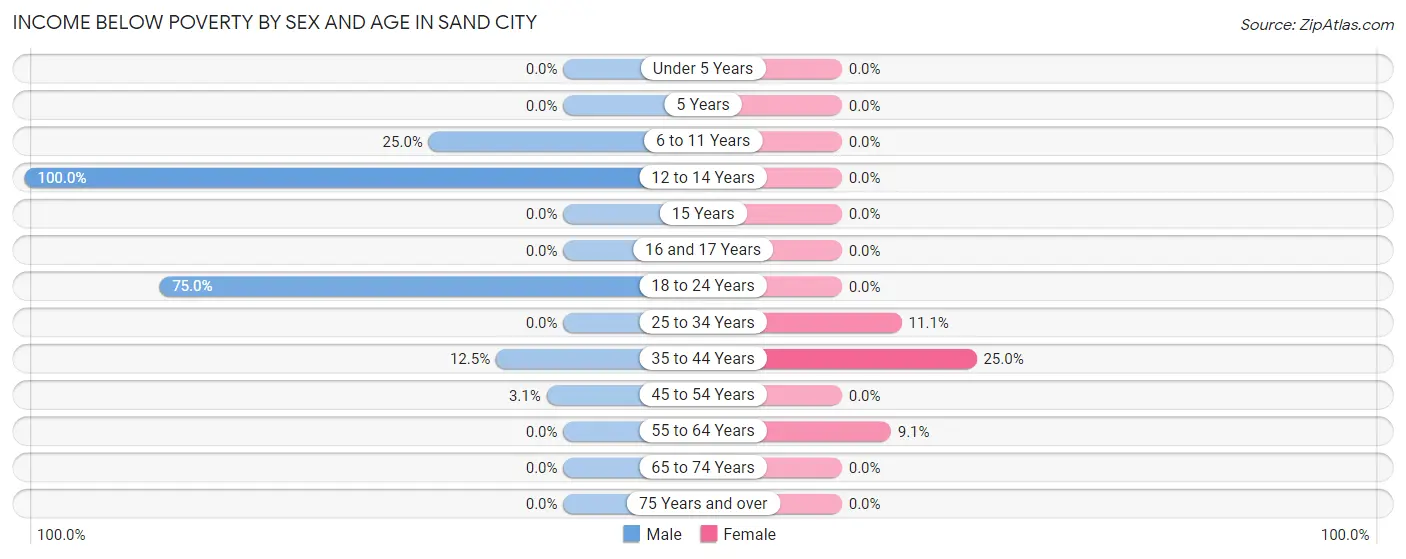 Income Below Poverty by Sex and Age in Sand City
