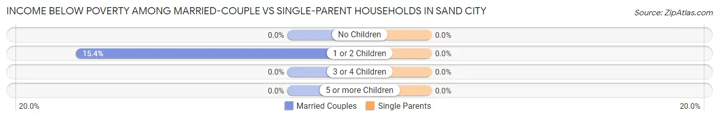 Income Below Poverty Among Married-Couple vs Single-Parent Households in Sand City