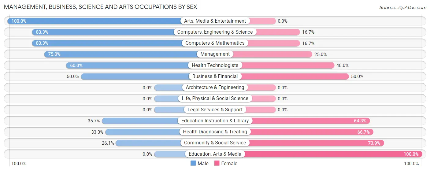 Management, Business, Science and Arts Occupations by Sex in Sand City