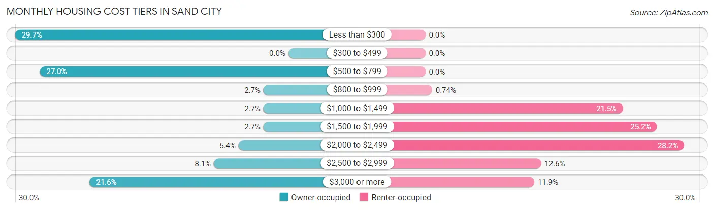 Monthly Housing Cost Tiers in Sand City