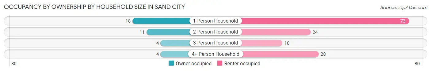 Occupancy by Ownership by Household Size in Sand City