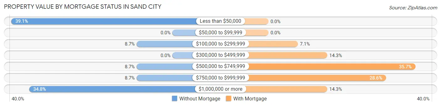 Property Value by Mortgage Status in Sand City