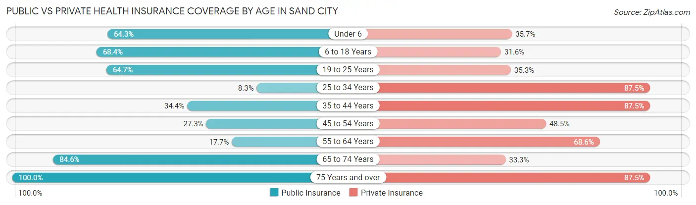 Public vs Private Health Insurance Coverage by Age in Sand City