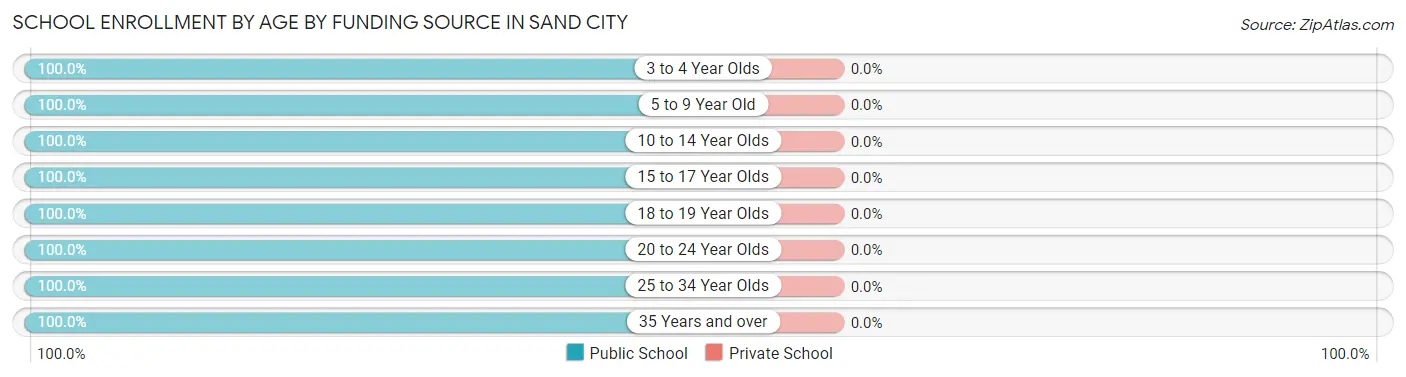 School Enrollment by Age by Funding Source in Sand City