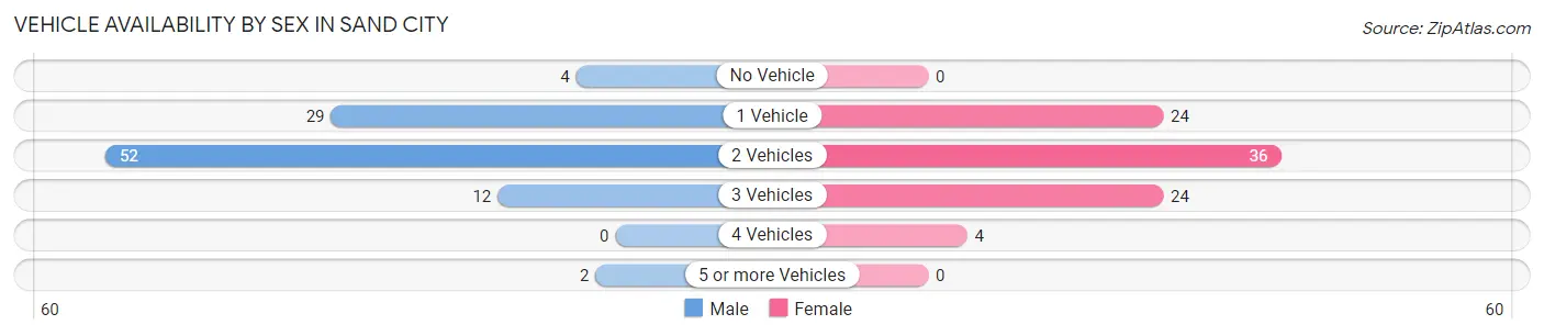 Vehicle Availability by Sex in Sand City