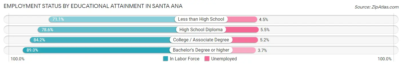 Employment Status by Educational Attainment in Santa Ana