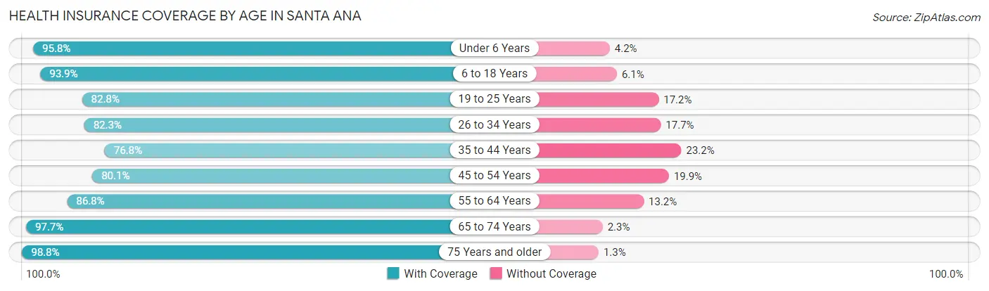 Health Insurance Coverage by Age in Santa Ana