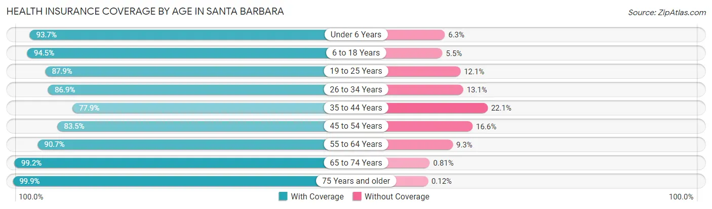 Health Insurance Coverage by Age in Santa Barbara