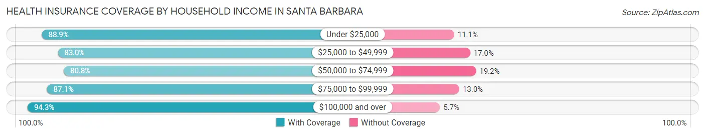 Health Insurance Coverage by Household Income in Santa Barbara