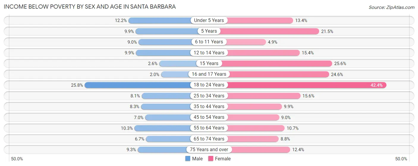 Income Below Poverty by Sex and Age in Santa Barbara