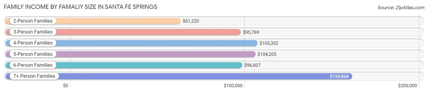 Family Income by Famaliy Size in Santa Fe Springs