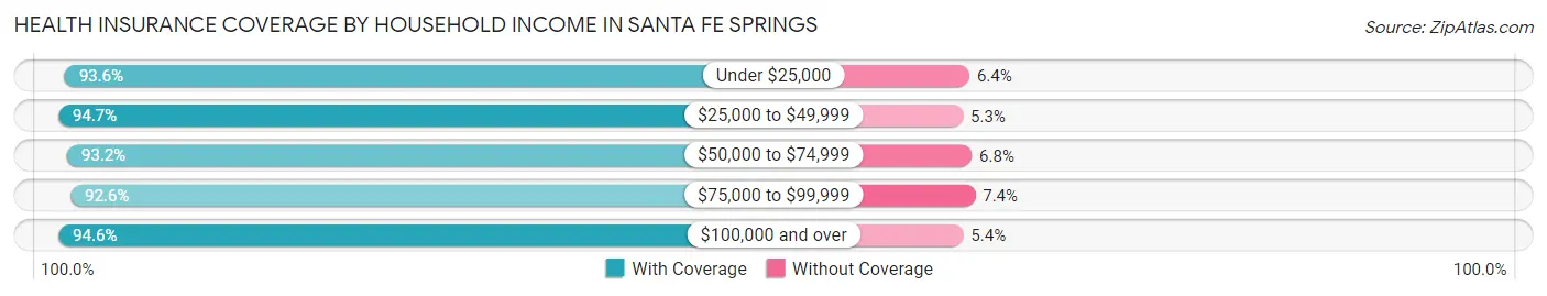Health Insurance Coverage by Household Income in Santa Fe Springs