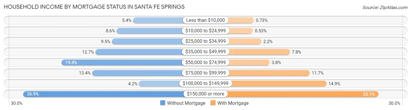 Household Income by Mortgage Status in Santa Fe Springs