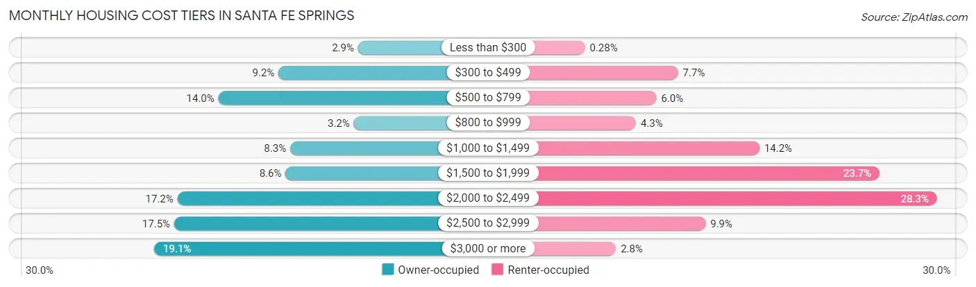 Monthly Housing Cost Tiers in Santa Fe Springs