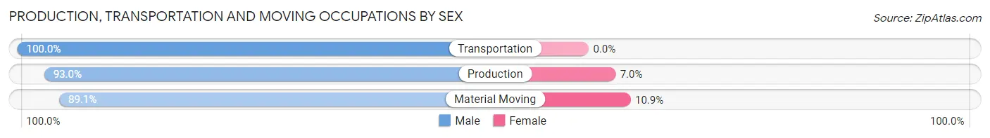 Production, Transportation and Moving Occupations by Sex in Santa Fe Springs