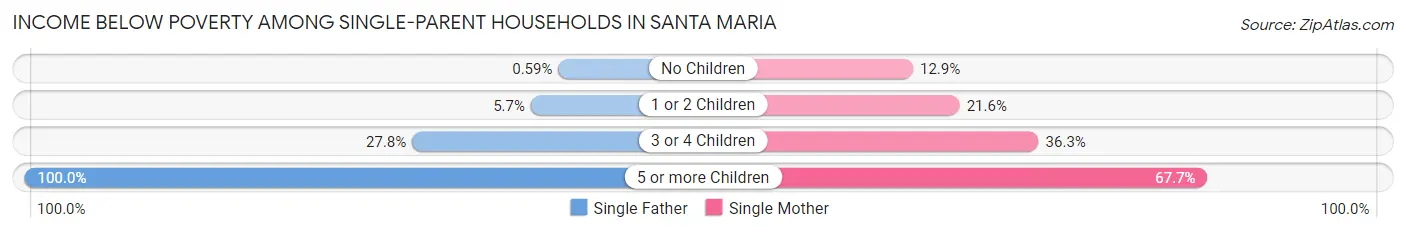 Income Below Poverty Among Single-Parent Households in Santa Maria
