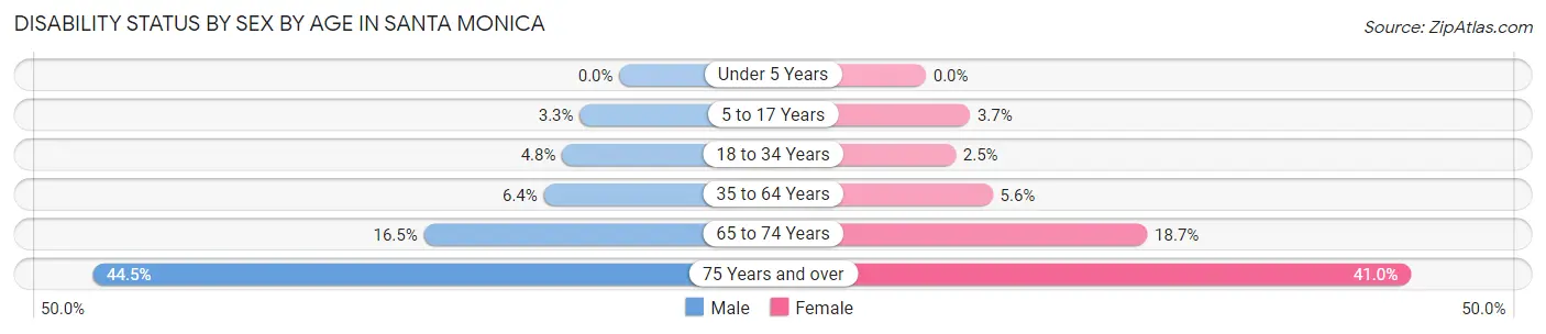 Disability Status by Sex by Age in Santa Monica