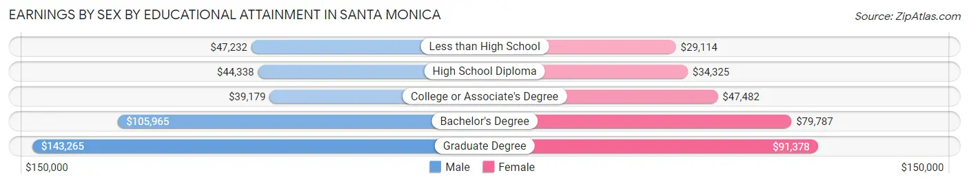 Earnings by Sex by Educational Attainment in Santa Monica