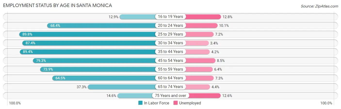 Employment Status by Age in Santa Monica