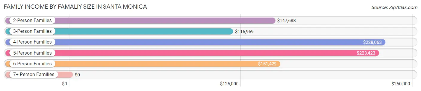 Family Income by Famaliy Size in Santa Monica