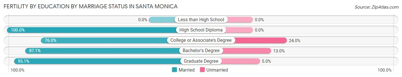 Female Fertility by Education by Marriage Status in Santa Monica