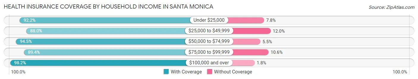 Health Insurance Coverage by Household Income in Santa Monica