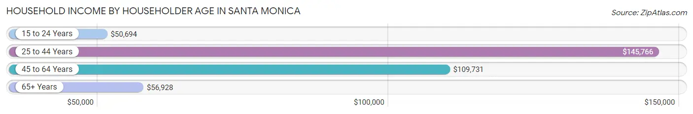 Household Income by Householder Age in Santa Monica