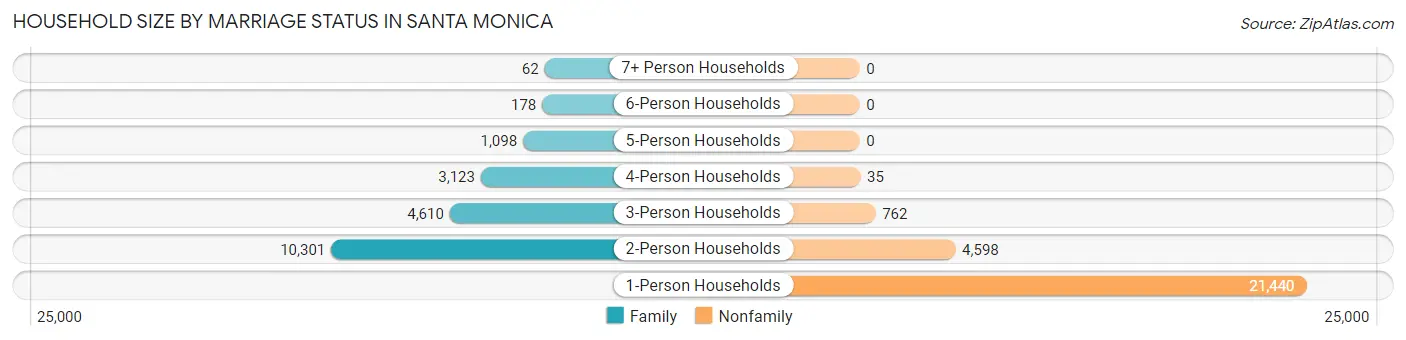 Household Size by Marriage Status in Santa Monica