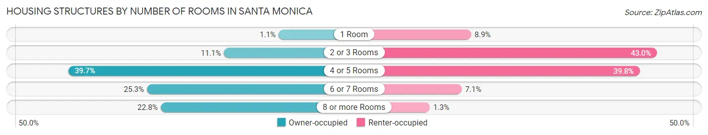 Housing Structures by Number of Rooms in Santa Monica