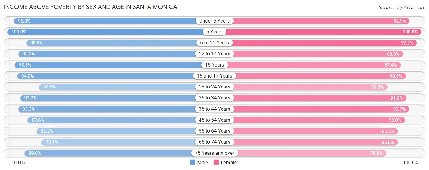 Income Above Poverty by Sex and Age in Santa Monica