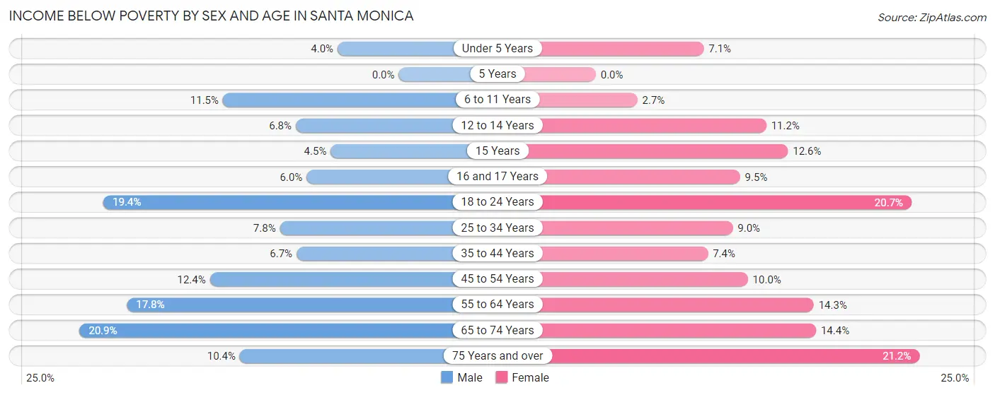 Income Below Poverty by Sex and Age in Santa Monica