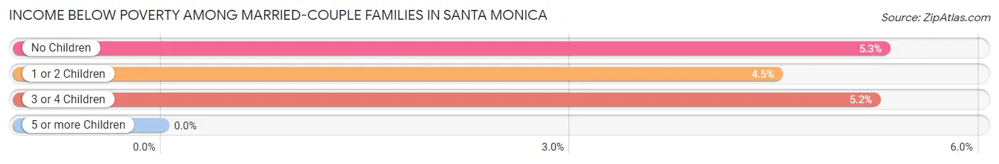 Income Below Poverty Among Married-Couple Families in Santa Monica