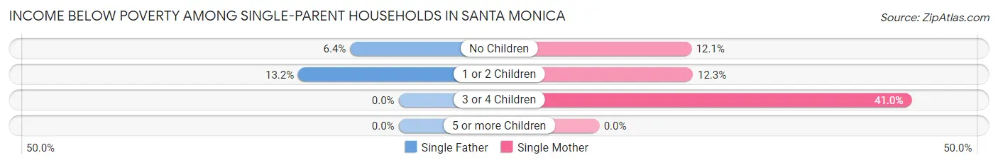 Income Below Poverty Among Single-Parent Households in Santa Monica