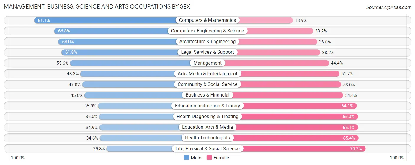 Management, Business, Science and Arts Occupations by Sex in Santa Monica