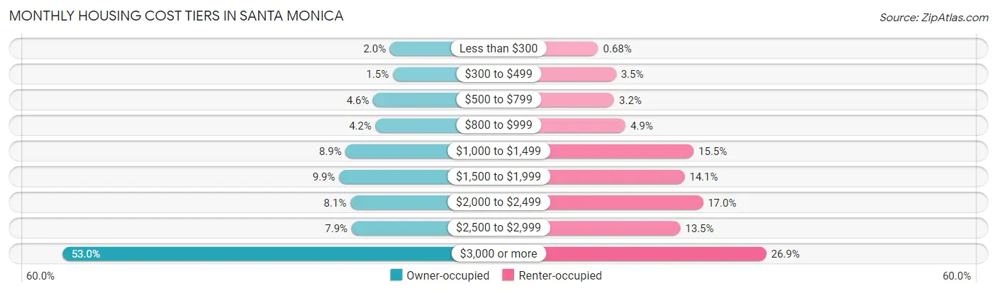 Monthly Housing Cost Tiers in Santa Monica