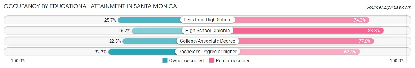Occupancy by Educational Attainment in Santa Monica