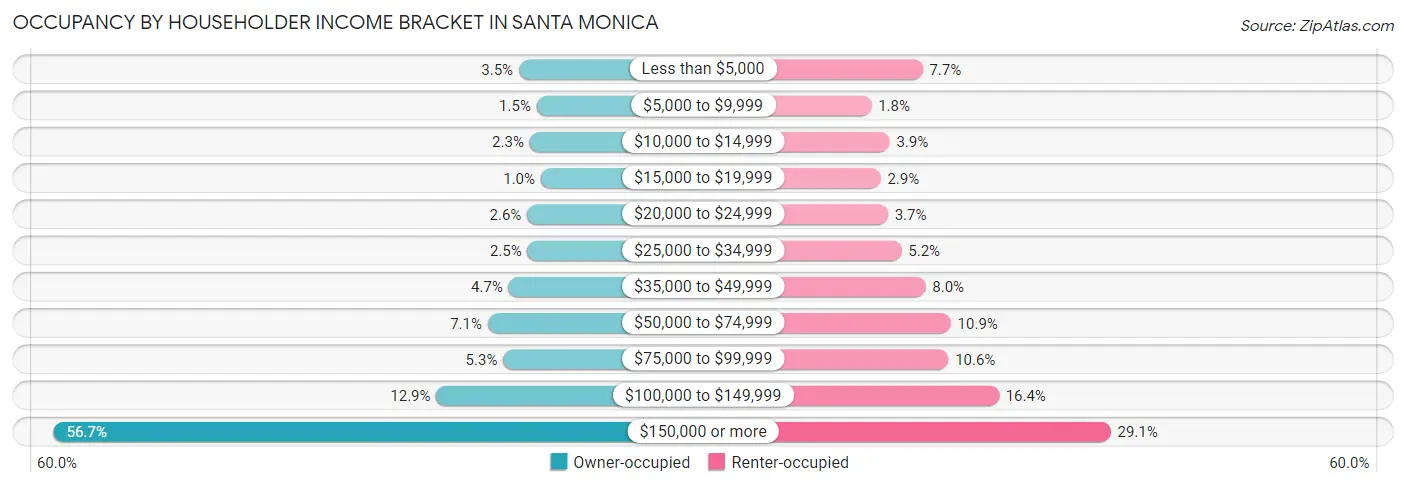 Occupancy by Householder Income Bracket in Santa Monica