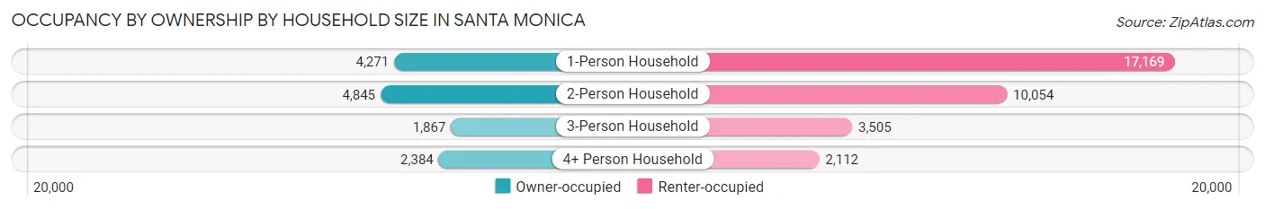 Occupancy by Ownership by Household Size in Santa Monica