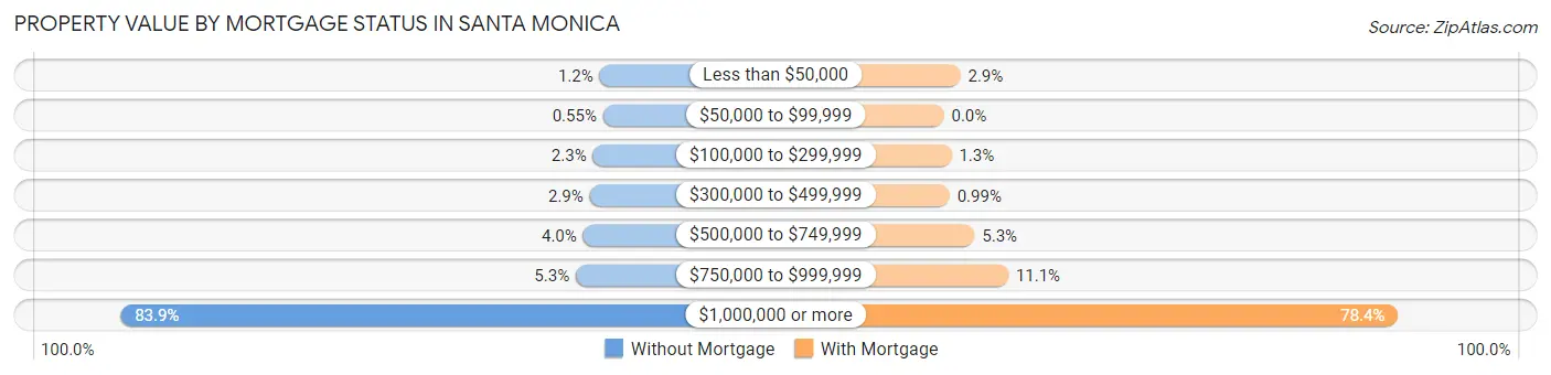 Property Value by Mortgage Status in Santa Monica
