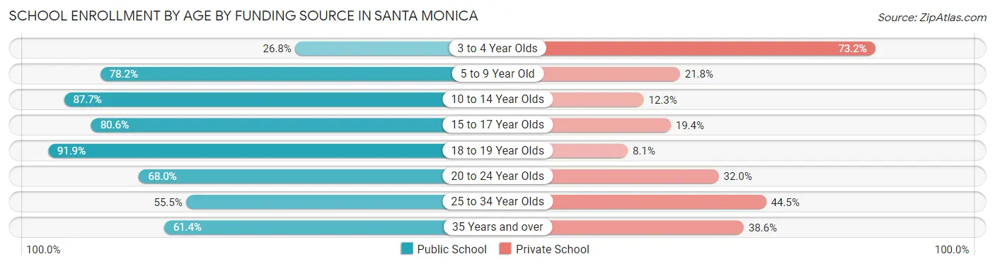 School Enrollment by Age by Funding Source in Santa Monica