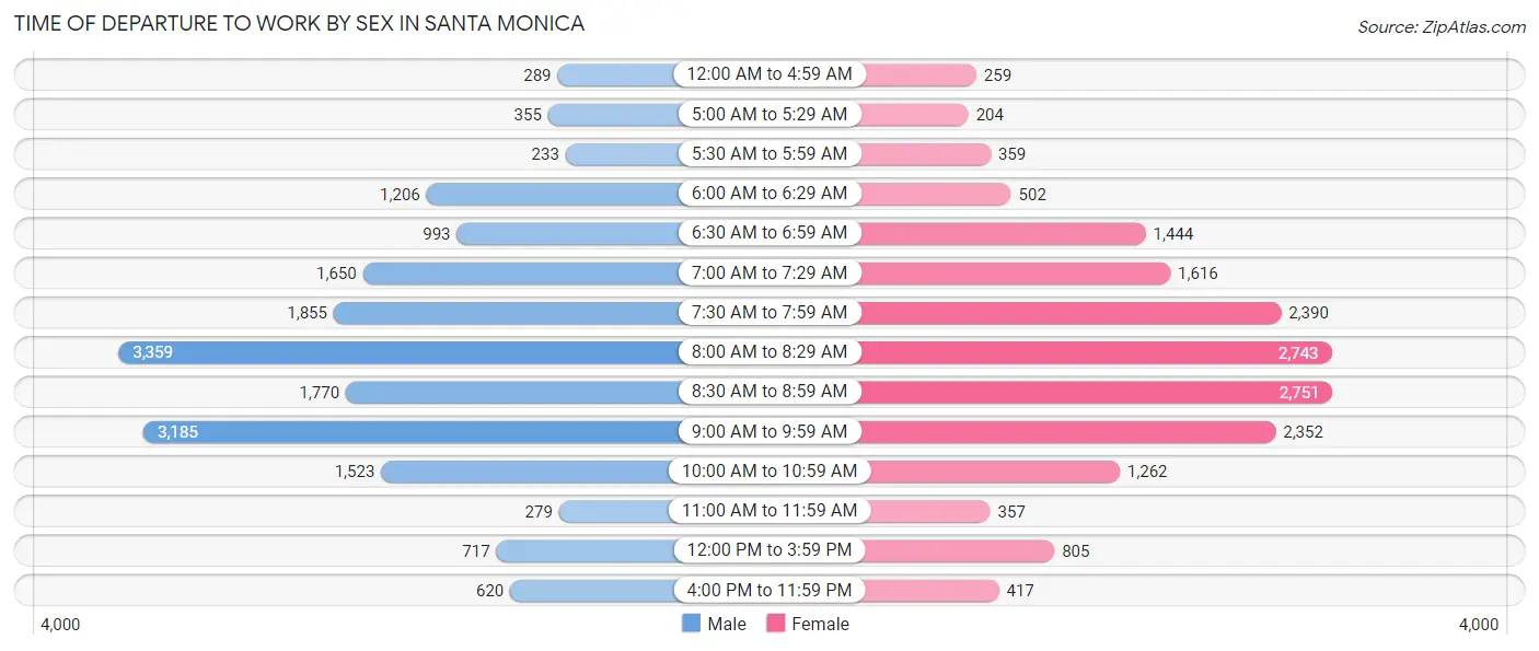 Time of Departure to Work by Sex in Santa Monica