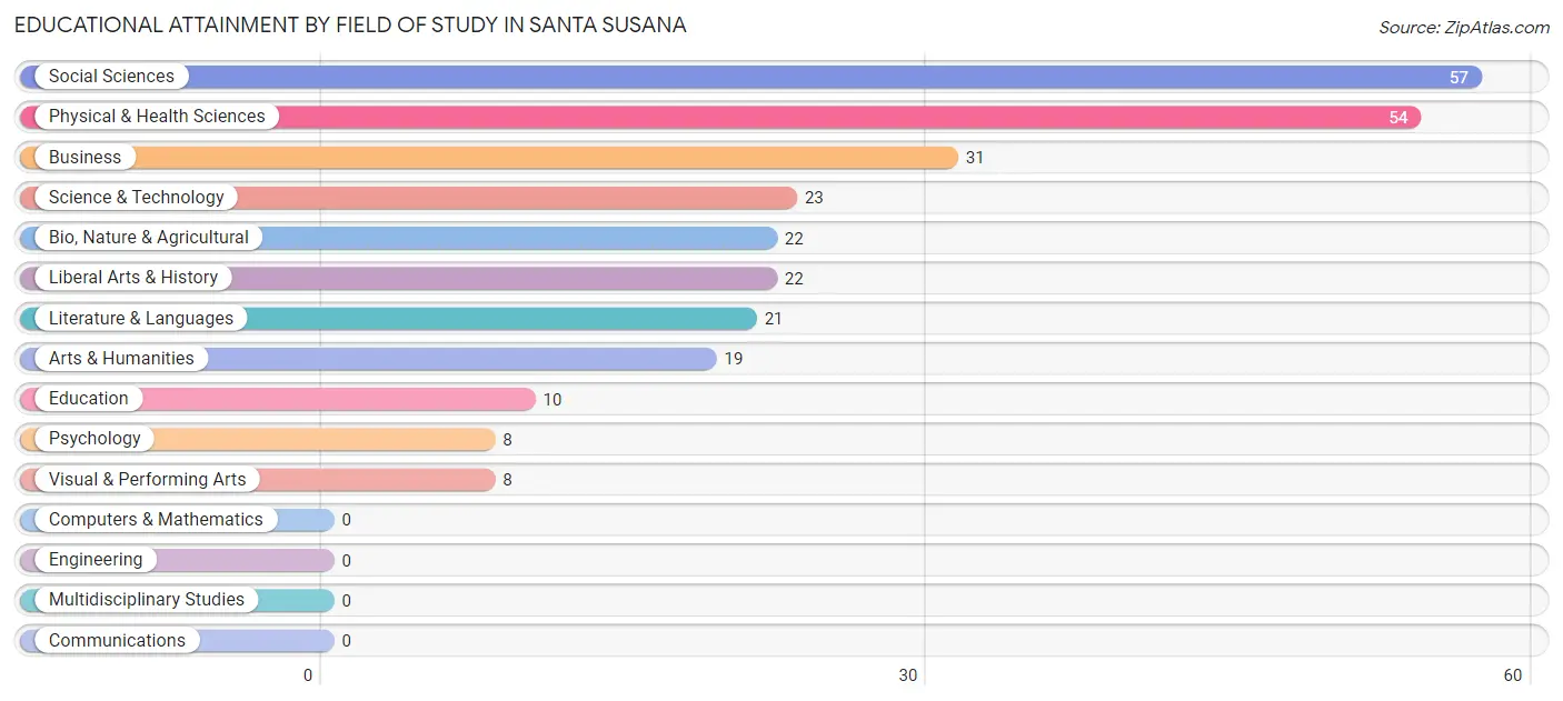 Educational Attainment by Field of Study in Santa Susana