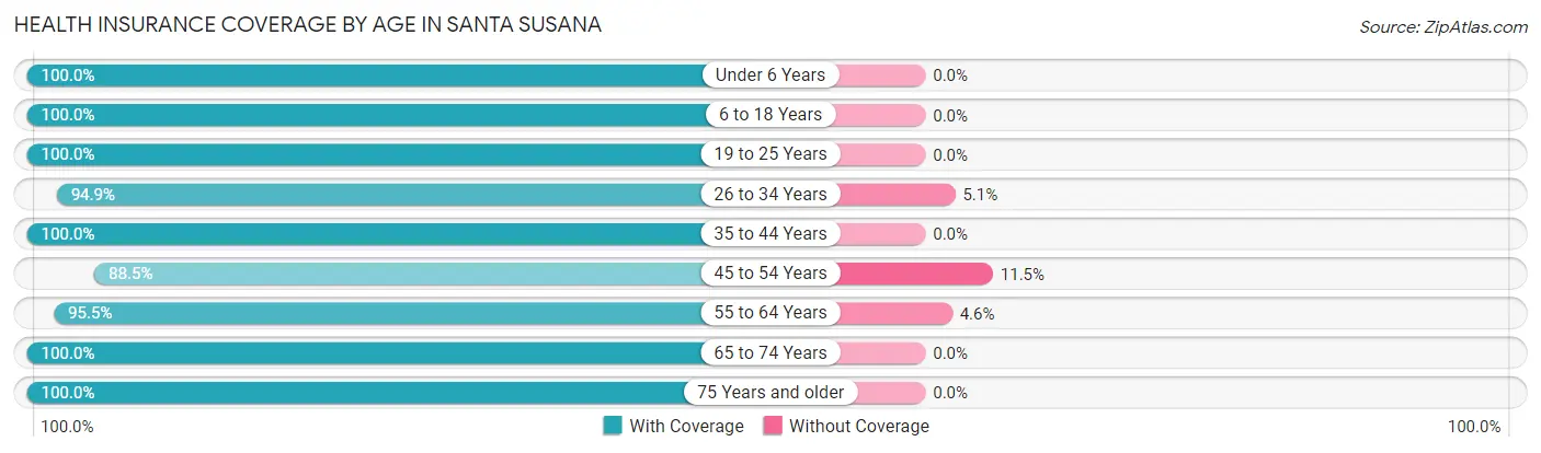 Health Insurance Coverage by Age in Santa Susana