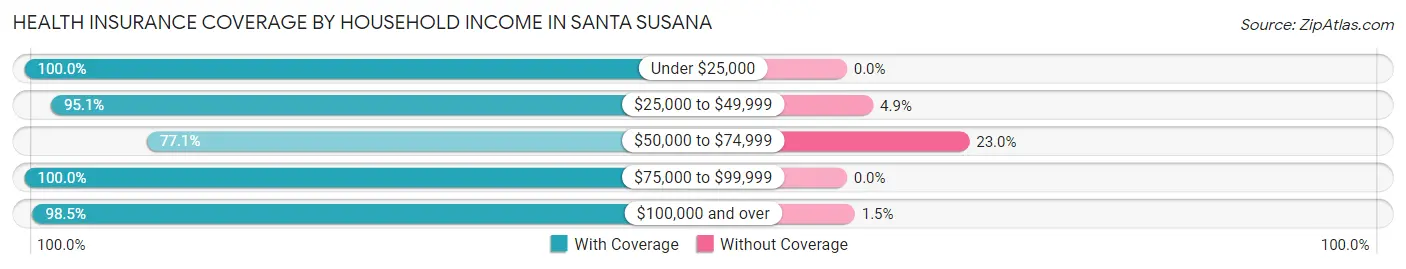 Health Insurance Coverage by Household Income in Santa Susana