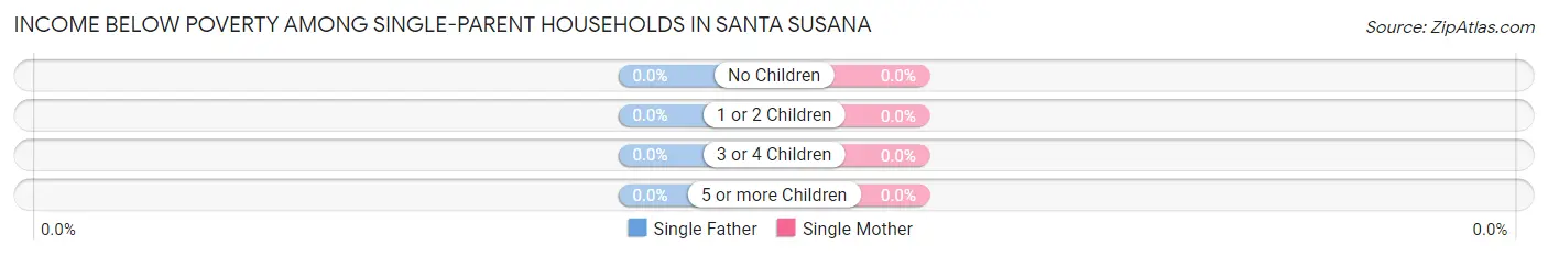 Income Below Poverty Among Single-Parent Households in Santa Susana