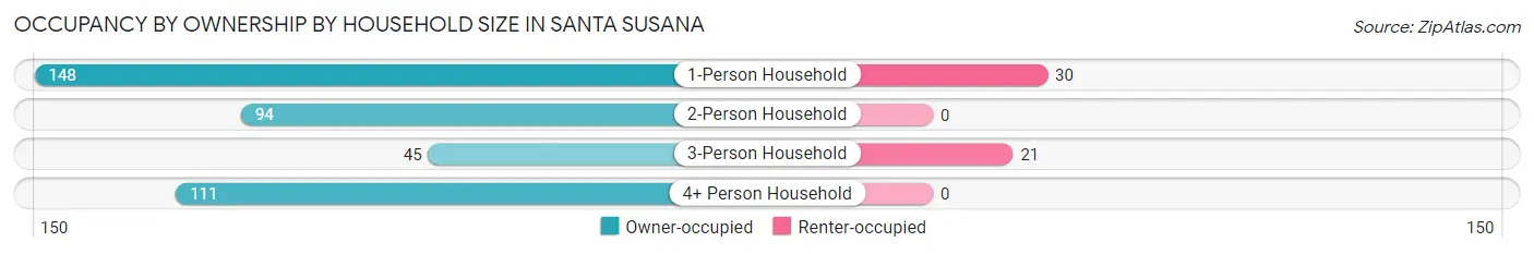 Occupancy by Ownership by Household Size in Santa Susana