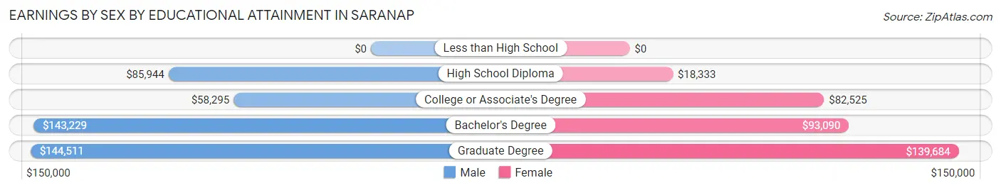 Earnings by Sex by Educational Attainment in Saranap